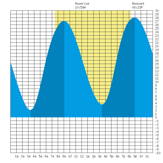 Fire Island tide chart for Sunday, September 17, 2023
