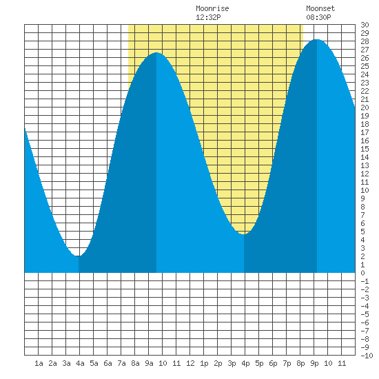 Fire Island tide chart for Monday, September 18, 2023