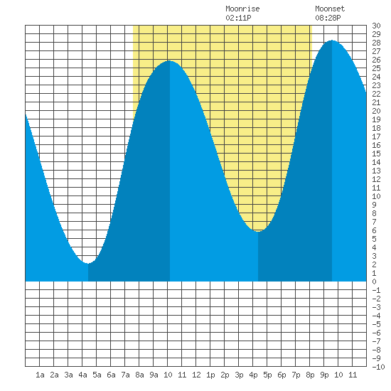 Fire Island tide chart for Tuesday, September 19, 2023
