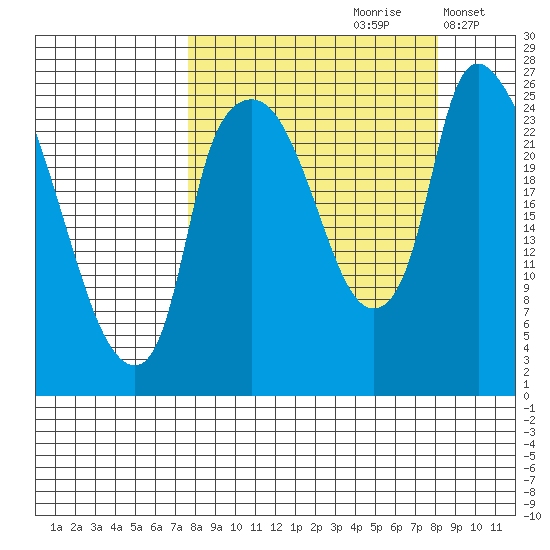 Fire Island tide chart for Wednesday, September 20, 2023