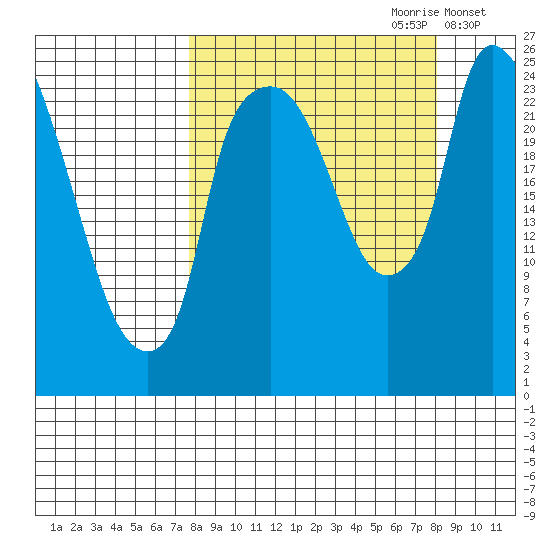 Fire Island tide chart for Thursday, September 21, 2023