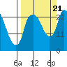 Fire Island tide chart for Thursday, September 21, 2023