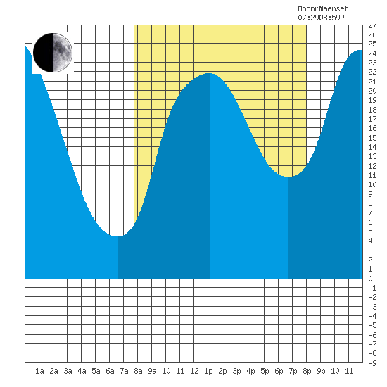 Fire Island tide chart for Friday, September 22, 2023