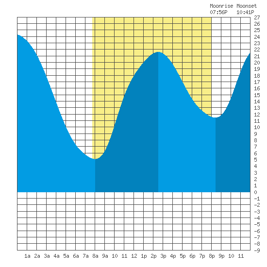 Fire Island tide chart for Saturday, September 23, 2023