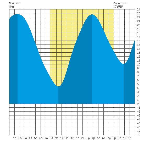 Fire Island tide chart for Sunday, September 24, 2023