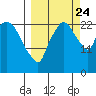 Fire Island tide chart for Sunday, September 24, 2023