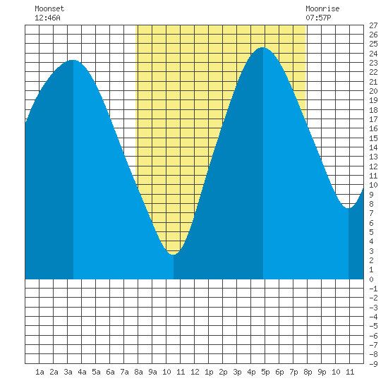 Fire Island tide chart for Monday, September 25, 2023