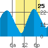 Fire Island tide chart for Monday, September 25, 2023
