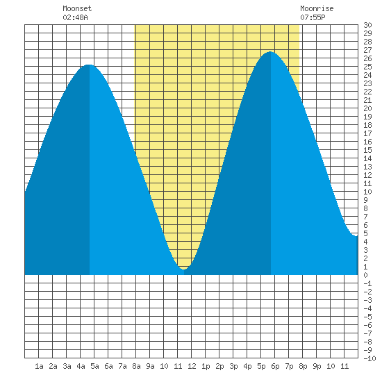 Fire Island tide chart for Tuesday, September 26, 2023