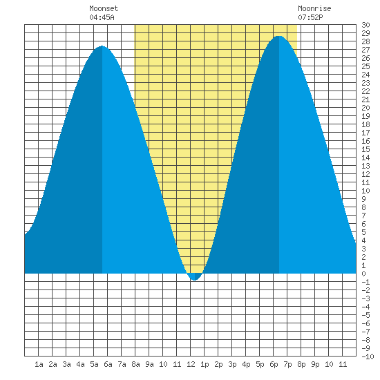 Fire Island tide chart for Wednesday, September 27, 2023