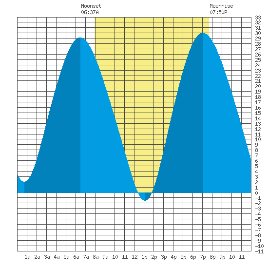 Fire Island tide chart for Thursday, September 28, 2023