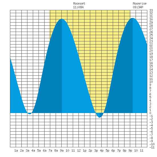 Fire Island tide chart for Saturday, September 2, 2023