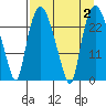 Fire Island tide chart for Saturday, September 2, 2023