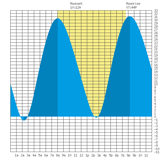 Fire Island tide chart for Saturday, September 30, 2023
