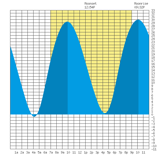 Fire Island tide chart for Sunday, September 3, 2023
