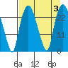 Fire Island tide chart for Sunday, September 3, 2023