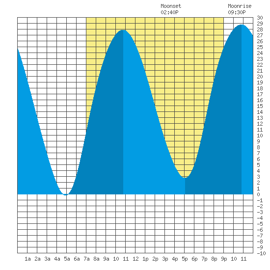 Fire Island tide chart for Monday, September 4, 2023