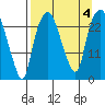 Fire Island tide chart for Monday, September 4, 2023