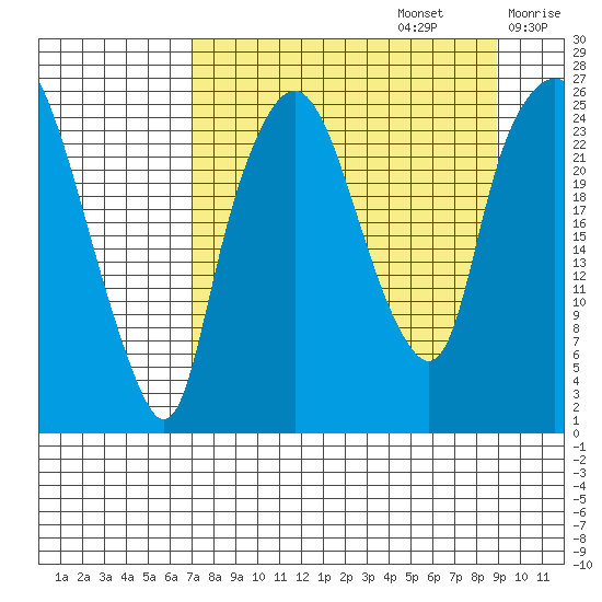 Fire Island tide chart for Tuesday, September 5, 2023