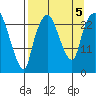 Fire Island tide chart for Tuesday, September 5, 2023