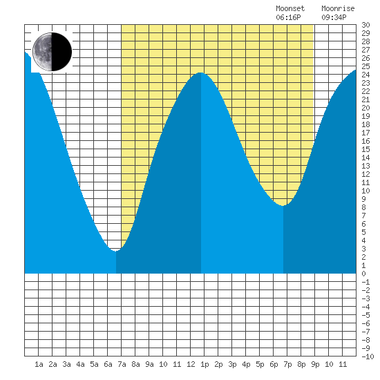 Fire Island tide chart for Wednesday, September 6, 2023