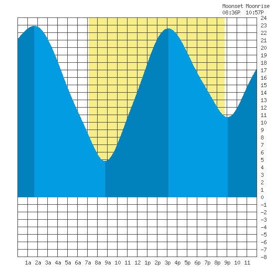 Fire Island tide chart for Friday, September 8, 2023