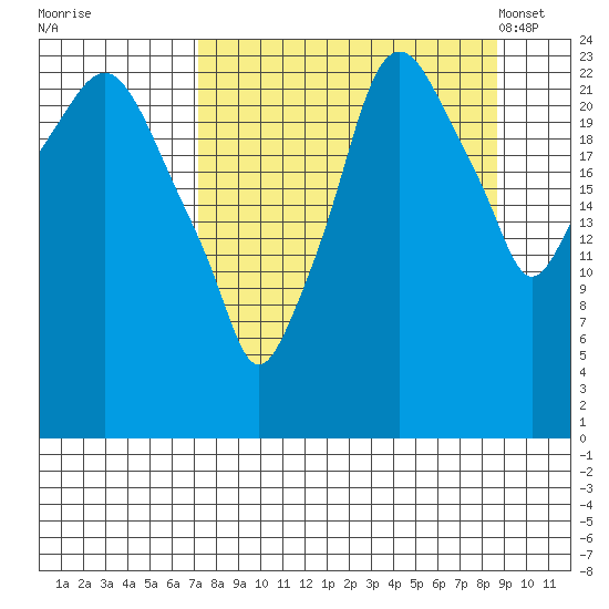 Fire Island tide chart for Saturday, September 9, 2023