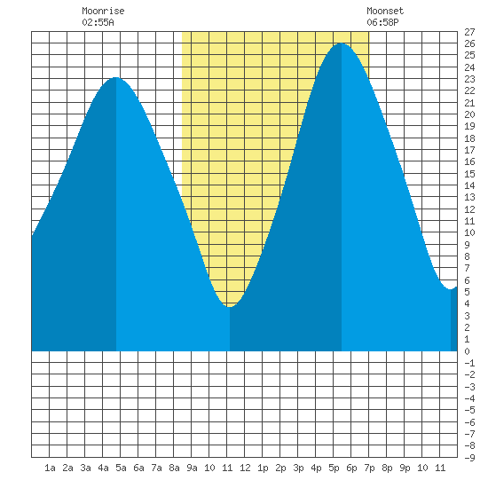 Fire Island tide chart for Tuesday, October 10, 2023