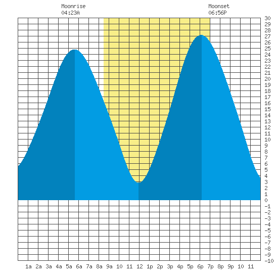 Fire Island tide chart for Wednesday, October 11, 2023