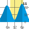 Fire Island tide chart for Wednesday, October 11, 2023