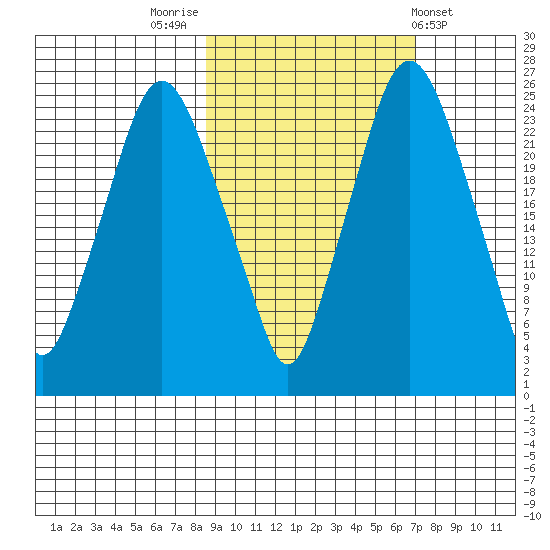 Fire Island tide chart for Thursday, October 12, 2023