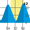 Fire Island tide chart for Thursday, October 12, 2023