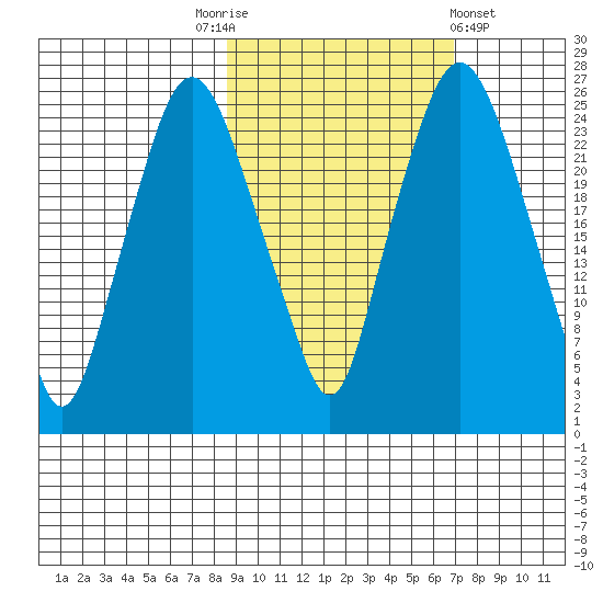 Fire Island tide chart for Friday, October 13, 2023