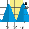 Fire Island tide chart for Friday, October 13, 2023