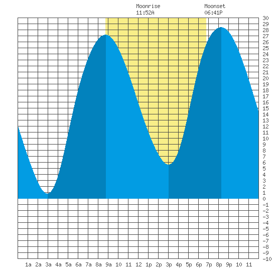 Fire Island tide chart for Monday, October 16, 2023