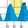 Fire Island tide chart for Monday, October 16, 2023