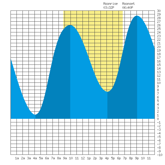 Fire Island tide chart for Wednesday, October 18, 2023