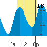 Fire Island tide chart for Wednesday, October 18, 2023