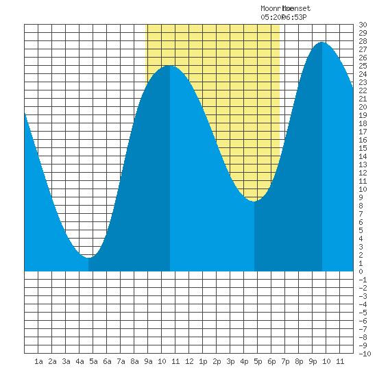 Fire Island tide chart for Thursday, October 19, 2023