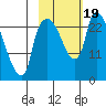 Fire Island tide chart for Thursday, October 19, 2023