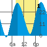 Fire Island tide chart for Sunday, October 1, 2023