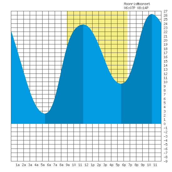 Fire Island tide chart for Friday, October 20, 2023