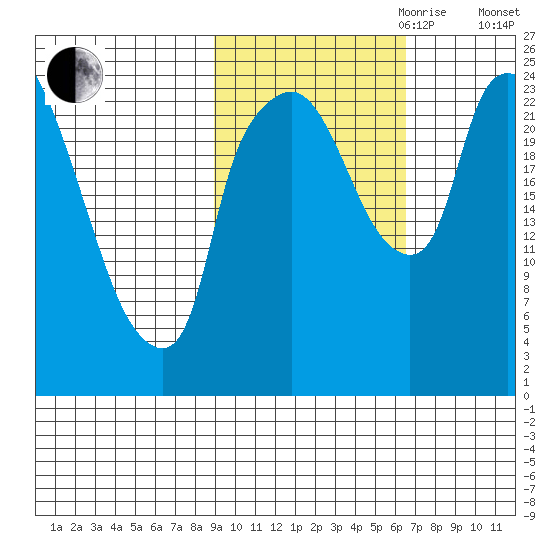 Fire Island tide chart for Saturday, October 21, 2023