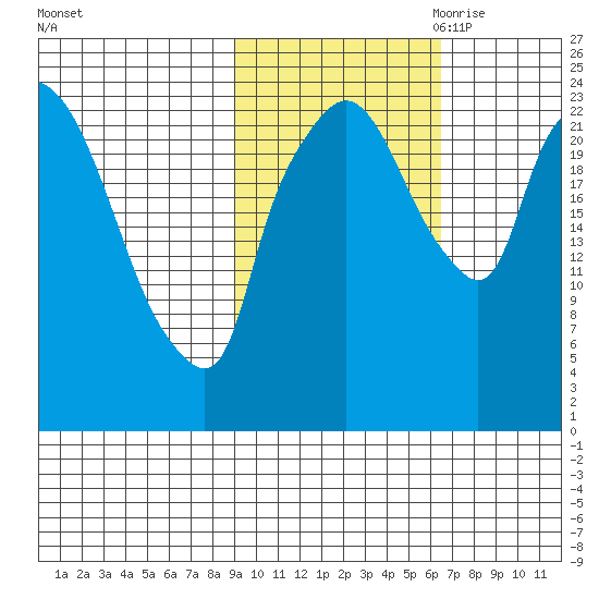 Fire Island tide chart for Sunday, October 22, 2023