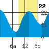 Fire Island tide chart for Sunday, October 22, 2023