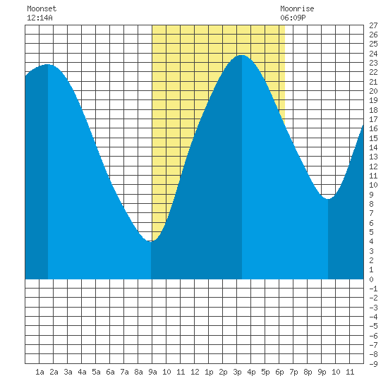 Fire Island tide chart for Monday, October 23, 2023