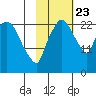 Fire Island tide chart for Monday, October 23, 2023