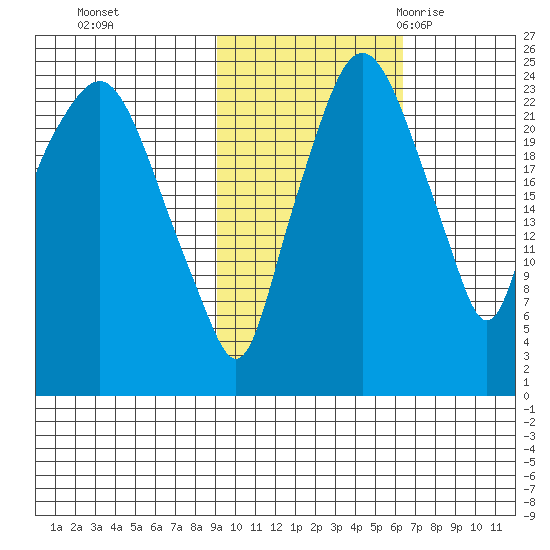 Fire Island tide chart for Tuesday, October 24, 2023