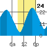 Fire Island tide chart for Tuesday, October 24, 2023