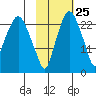 Fire Island tide chart for Wednesday, October 25, 2023